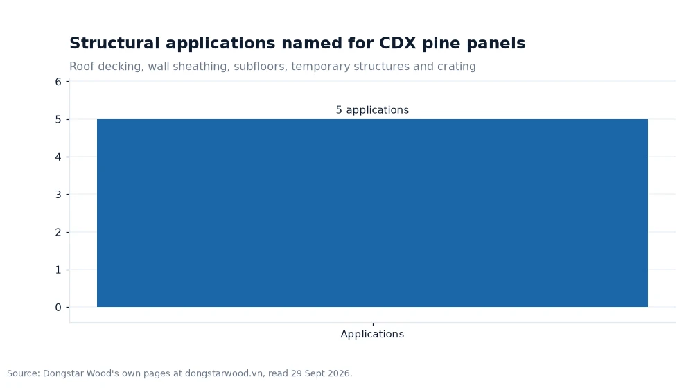 Bar chart: Structural applications named for CDX pine panels